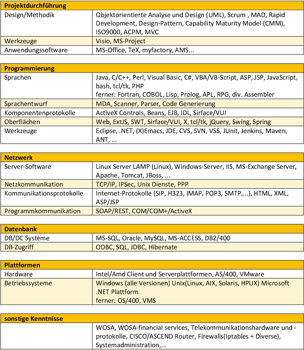 Bild des Know How Profils